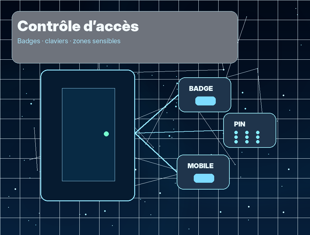 Contrôle d’accès badge, clavier et mobile