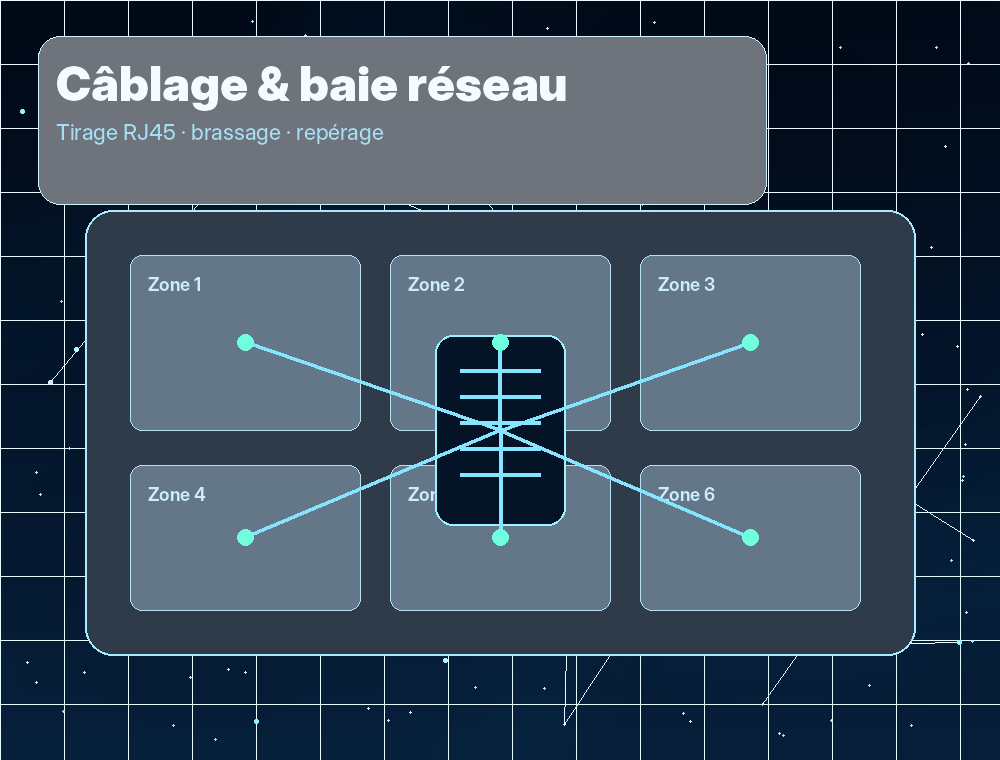 Câblage RJ45 et baie réseau