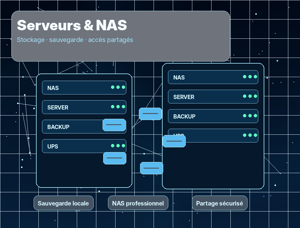 Serveurs, NAS et sauvegardes